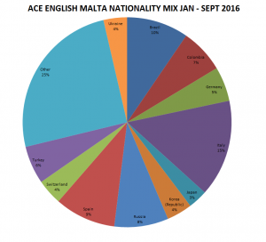 ACE English Malta校生の国籍割合円グラフ