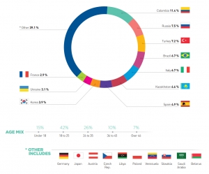 Clubclass Maltaの生徒の国籍割合及び年齢層データ
